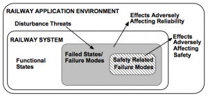 Effects of failures within a system, chart acc. EN50126