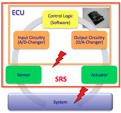 Loop of real System, Sensor, ECU and Actuator, forming a Safety Related System (SRS); (c) icomod - munker consulting
