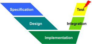 Asymmetric V-chart of product development, indicating failed test