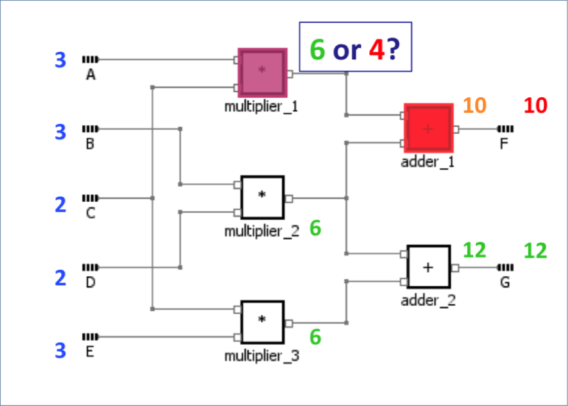 Modelbased Diagnosis, Adder-Multiplier-Example, candidate distinction
