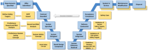 Safety Engineering Activities Along Vee-Chart