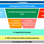 ISO26262 – system.network