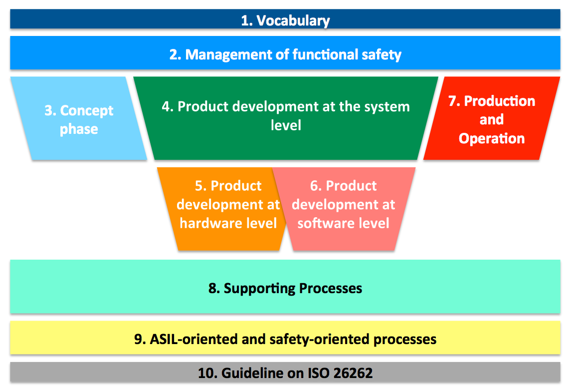 ISO26262, flow of workproducts visualized – system.network