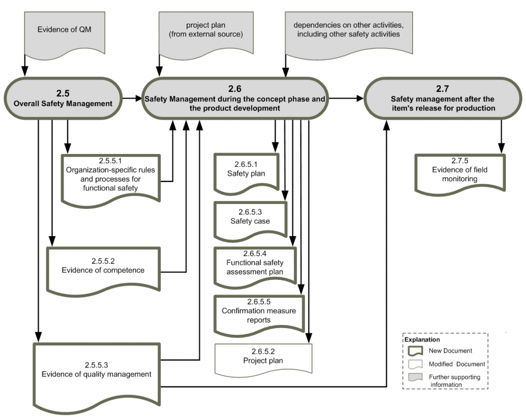 ISO26262, Flow Of Workproducts Visualized – System.network