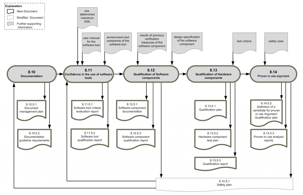 ISO26262, flow of workproducts visualized